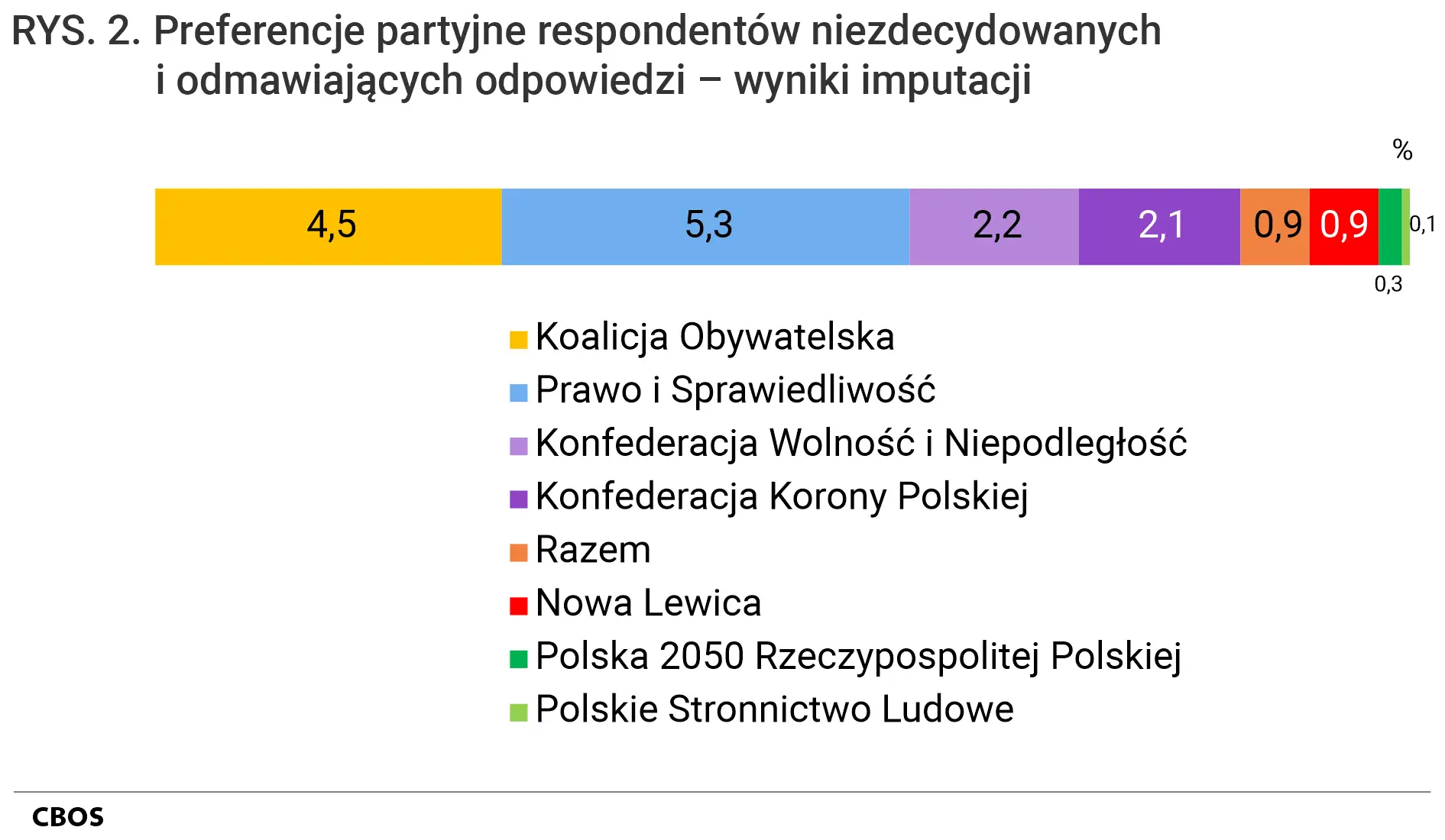 Najnowszy sondaż wyborczy CBOS pokazuje preferencje partyjne niezdecydowanych. Koalicja Obywatelska ma 4,5%, a Pi 5,3%.