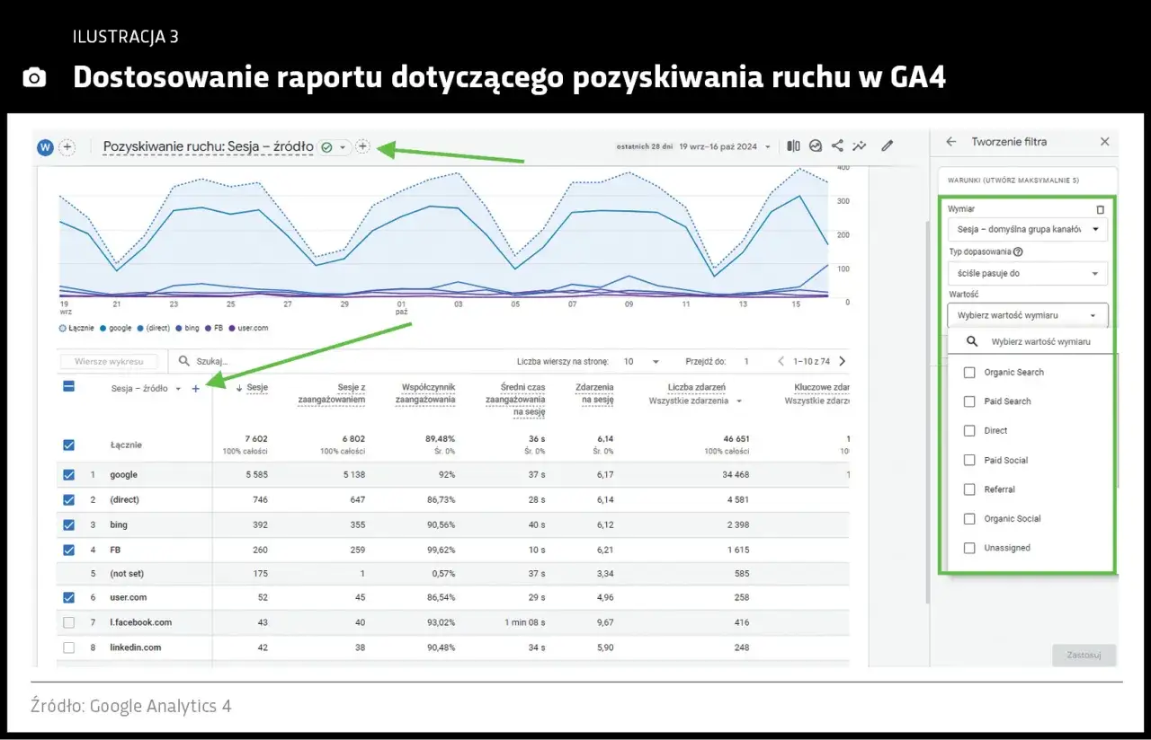 Raport w Google Analytics 4 (GA4) pokazuje dane o pozyskiwaniu ruchu, z zaznaczonym filtrem 