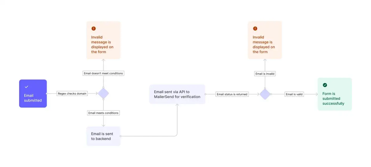 Diagramme de flux montrant le processus de validation d'email. Un email soumis est v&eacute;rifi&eacute; par regex, puis envoy&eacute; &agrave; un backend ou via API pour une validation plus pouss&eacute;e. Le r&eacute;sultat d&eacute;termine si le formulaire est soumis avec succ&egrave;s ou si un message d...