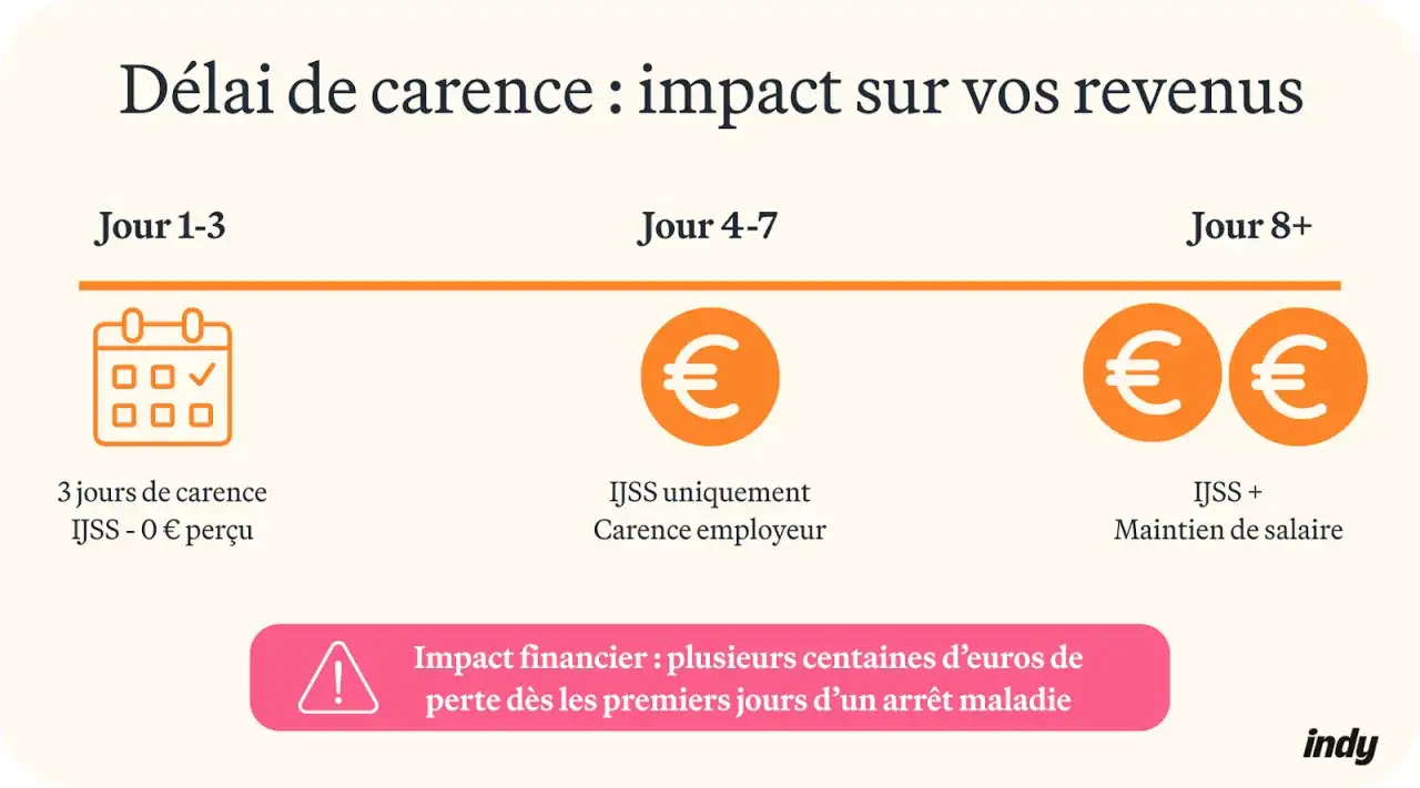 Impact des arrêts maladie sur les revenus : 3 jours sans salaire, puis IJSS. Une perte financière est à prévoir.