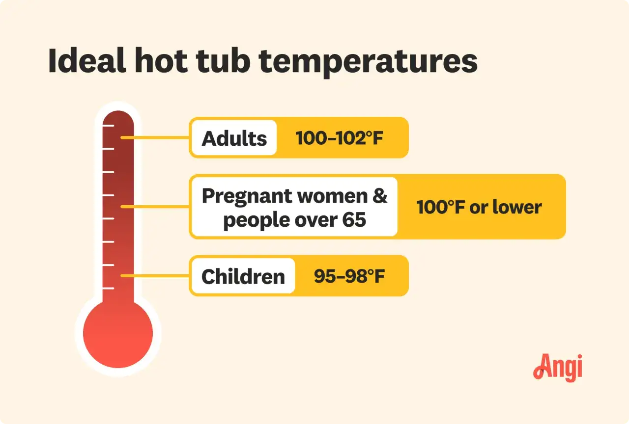 Temperaturrekommendationer för bad i jacuzzi: gravida bör bada i 100°F eller lägre.