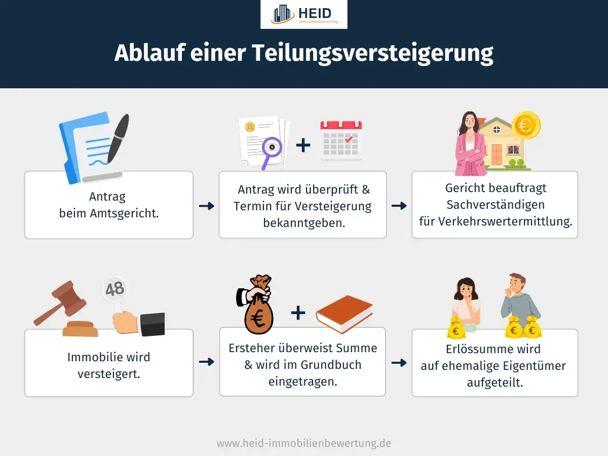 Ablauf einer Teilungsversteigerung: Antrag beim Amtsgericht, Terminbekanntgabe, Verkehrswertermittlung, Versteigerung, Eintragung & Aufteilung des Erlöses.