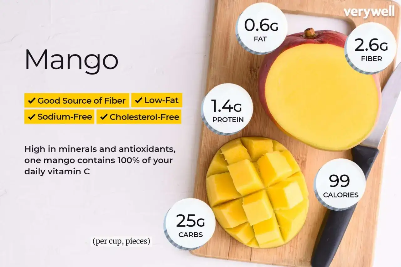 Mango: 2.6g błonnika, 1.4g białka, 25g węglowodanów, 0.6g tłuszczu, 99 kalorii. Zawiera 100% dziennej witaminy C.