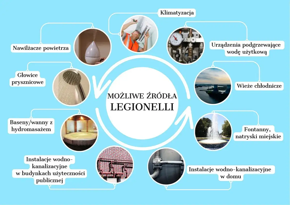 źr&oacute;dła legionelli w domu instalacjach