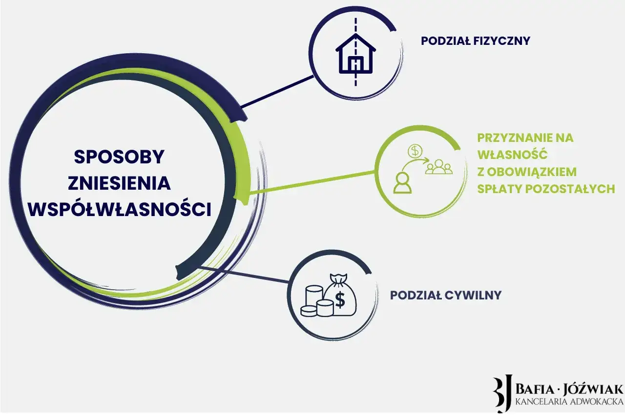 Grafika przedstawia sposoby zniesienia współwłasności: podział fizyczny, przyznanie na własność z obowiązkiem spłaty oraz podział cywilny. Dowiedz się, jak zablokować zniesienie współwłasności.