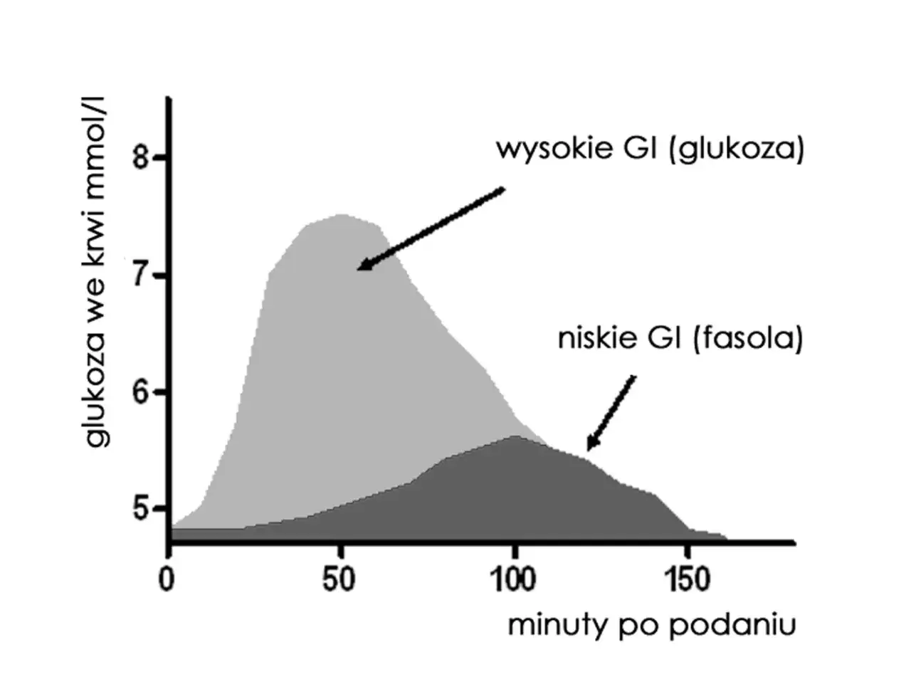 Indeks glikemiczny wykres wzrostu cukru we krwi