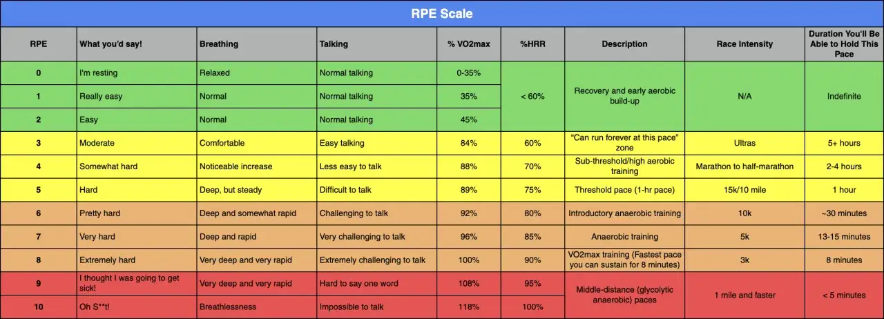 Tabelle der RPE Skala, die Intensität von Training und Wettkampf beschreibt, von Ruhezustand bis maximaler Anstrengung.