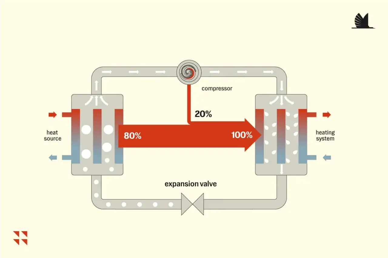 Schema che illustra come funziona una pompa di calore: la fonte di calore (80%) si unisce all'energia del compressore (20%) per alimentare il sistema di riscaldamento (100%).