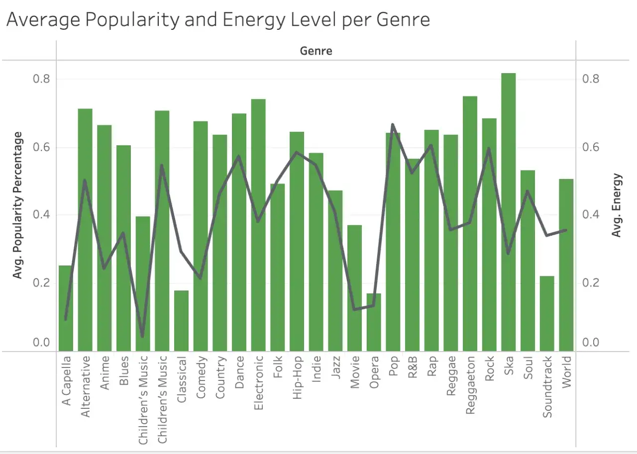 Wykres słupkowy pokazuje średnią popularność i poziom energii dla różnych gatunków muzycznych. Rock i Reggaeton to gatunki, które osiągnęły największy przebój.
