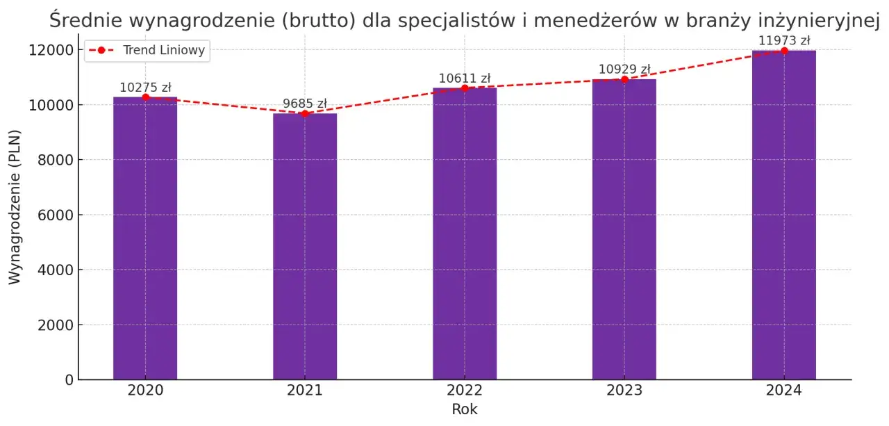 Wynagrodzenia w branży deweloperskiej Polska