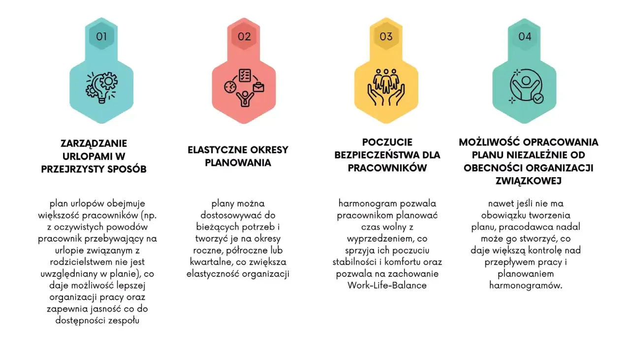 Zarządzanie urlopami, elastyczne planowanie, poczucie bezpieczeństwa i możliwość opracowania planu niezależnie od organizacji związkowej – to kluczowe aspekty, które pokazują, czy zakład może dysponować moim urlopem.