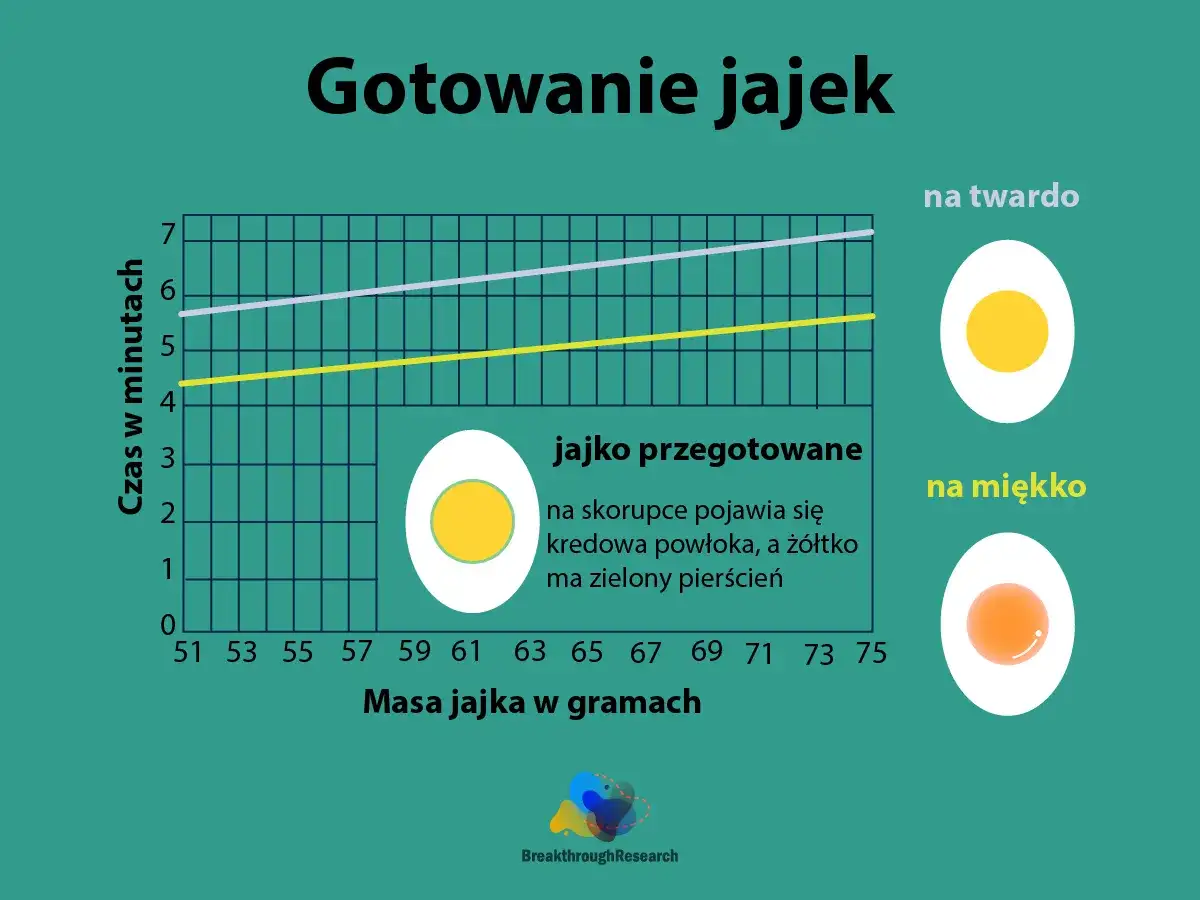 Wykres pokazuje, ile gotować jajka w zależności od ich masy, aby uzyskać jajko na twardo lub na miękko.