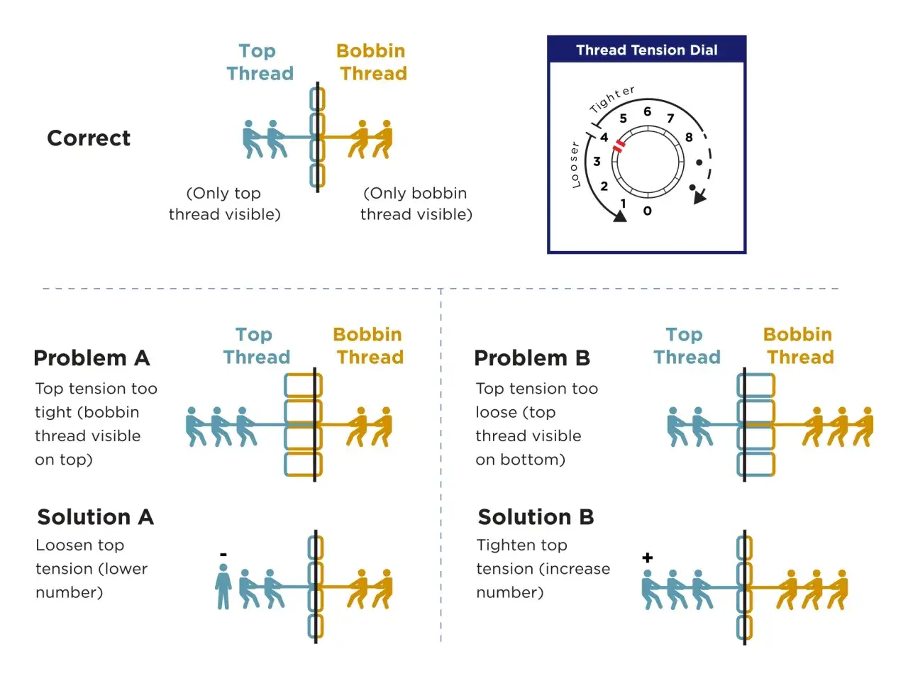 Diagram for serger troubleshooting, showing correct thread tension and solutions for common problems like bobbin thread visible on top or top thread visible on bottom.