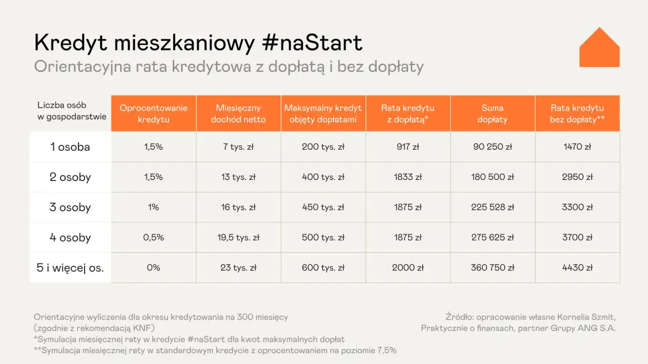 Tabela porównująca raty nowego programu mieszkaniowego #naStart dla różnej liczby osób w gospodarstwie domowym, z dopłatą i bez.