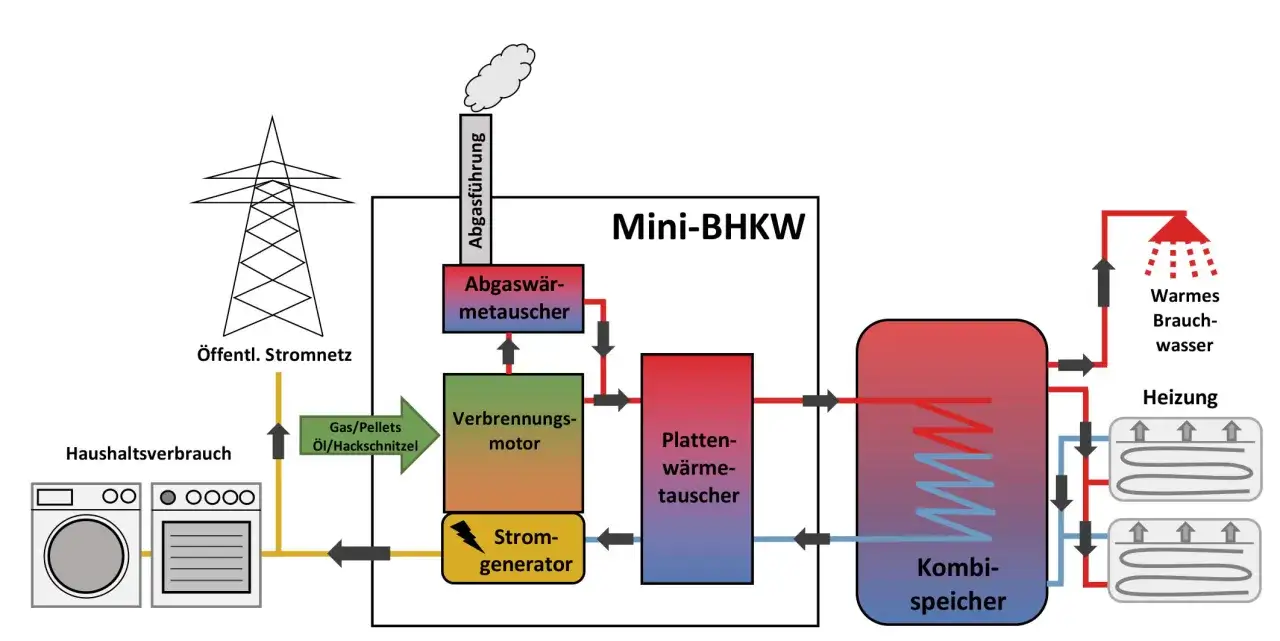Schema eines Mini-BHKW, das Gas/Pellets/Öl/Hackschnitzel verbrennt, um Strom und Wärme für Haushalte zu erzeugen. Abgase werden zur Wärmerückgewinnung genutzt.