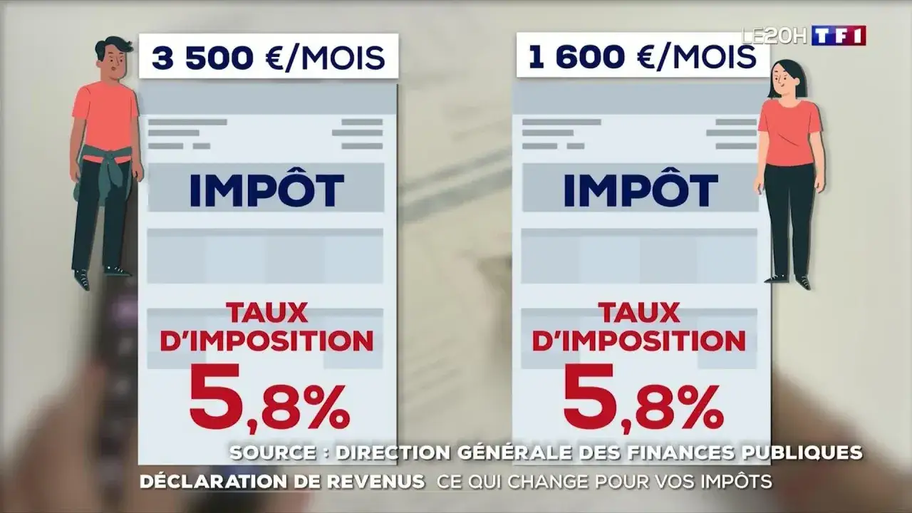 Comparaison des imp&ocirc;ts pour une d&eacute;claration s&eacute;par&eacute;e : 3500&euro;/mois vs 1600&euro;/mois, taux d'imposition 5,8%.