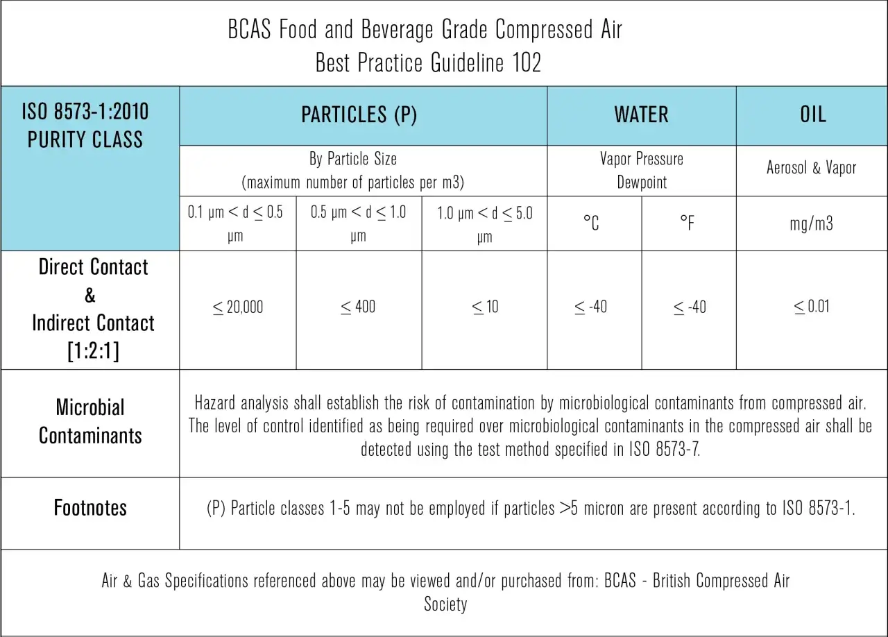 Tabla de especificaciones de aire comprimido según ISO 8573-1, detallando clases de pureza para partículas, agua y aceite.