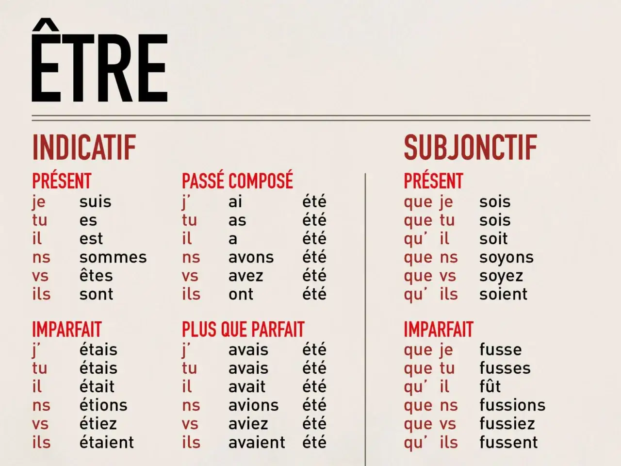 Tableau de la conjugaison du verbe être : indicatif et subjonctif, présent, passé composé, imparfait, plus-que-parfait.