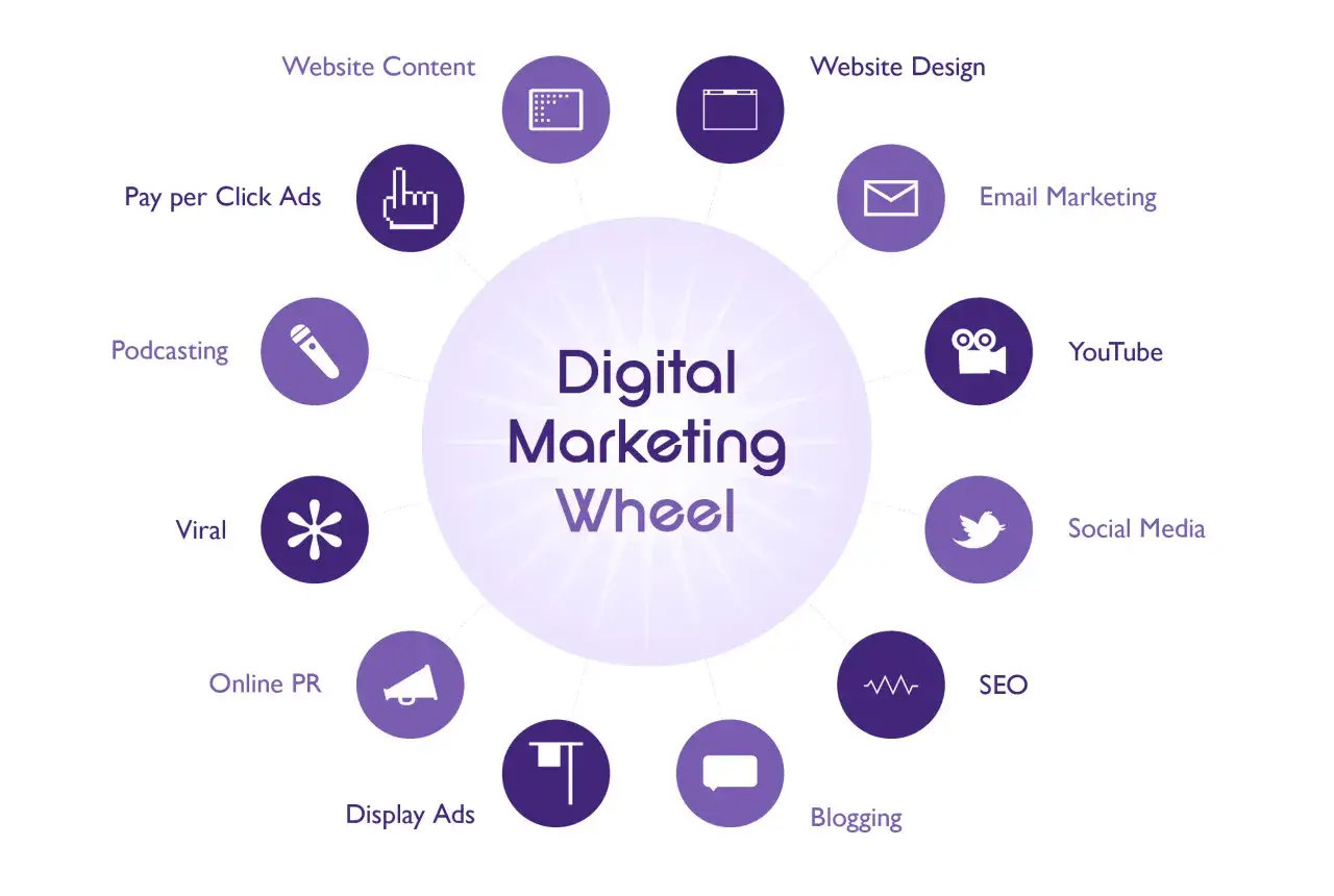 Koło marketingu cyfrowego: strategia reklamowa obejmuje SEO, social media, YouTube, email marketing, design stron, content, PPC, podcasting, viral, online PR i display ads.
