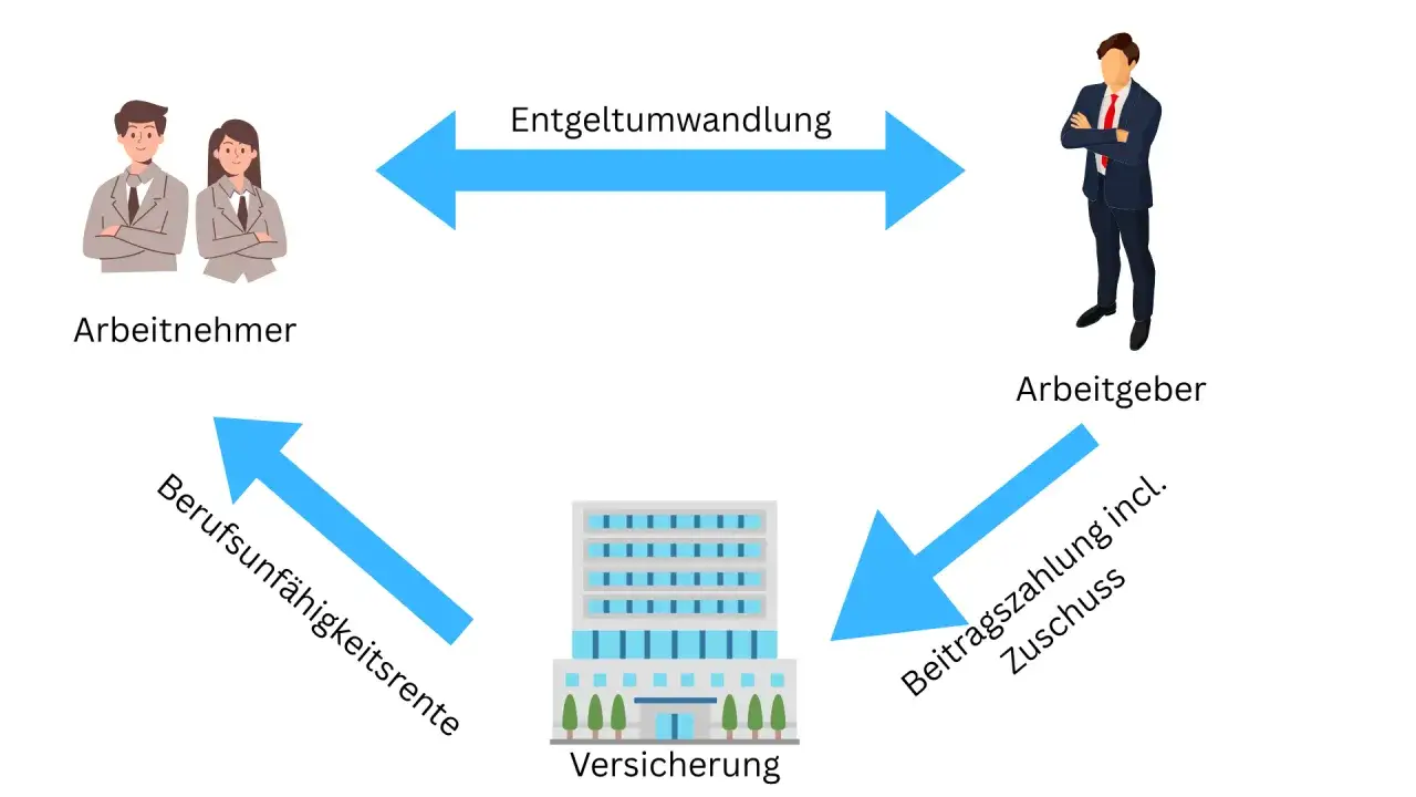 Schema zeigt Entgeltumwandlung: Arbeitnehmer und Arbeitgeber zahlen Beitr&auml;ge an Versicherung. Diese zahlt Berufsunf&auml;higkeitsrente. Zuschuss zur BU-Versicherung m&ouml;glich.