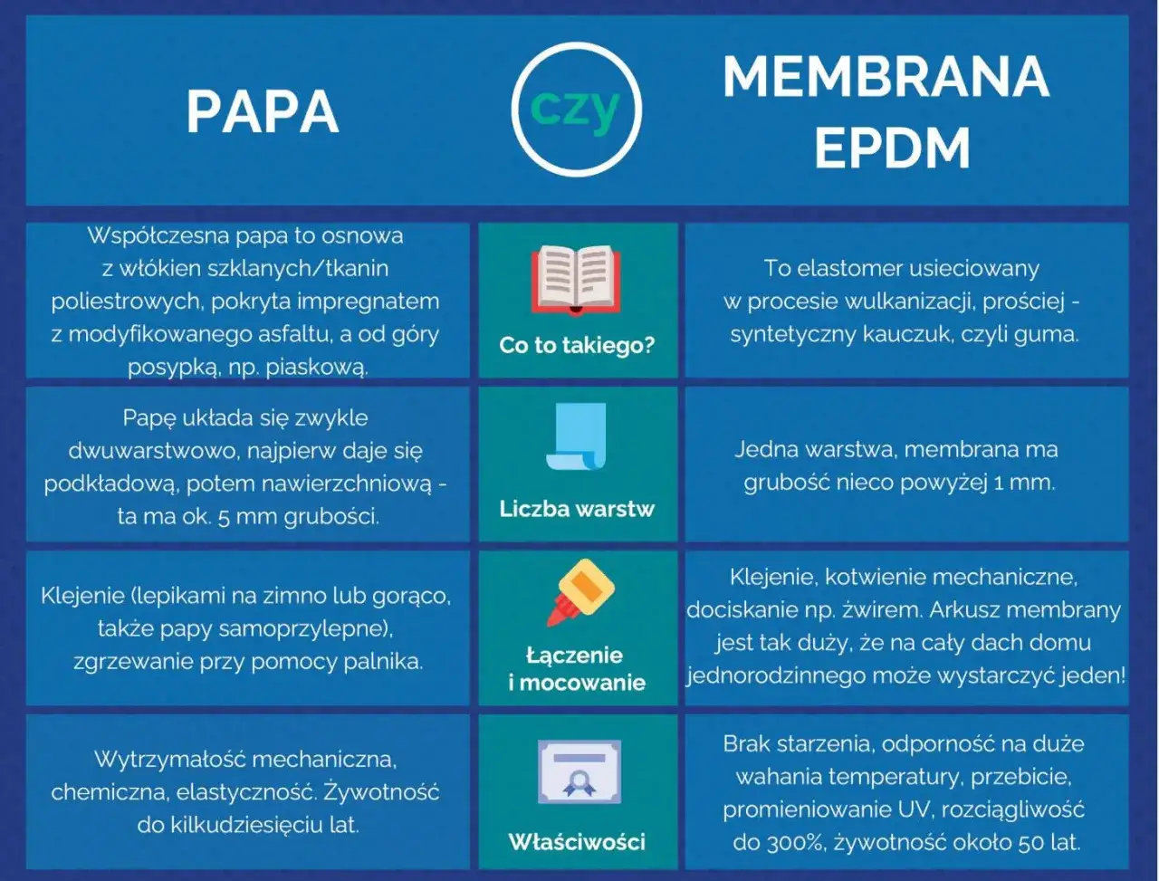 Porównanie papy i membrany EPDM. Folia na dach zamiast papy, czyli membrana EPDM, to elastyczny kauczuk syntetyczny, odporny na warunki atmosferyczne.