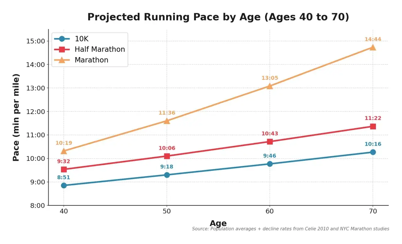 Laufen pace tabelle alter: Diagramm zeigt, wie sich die Laufgeschwindigkeit pro Meile mit dem Alter (40-70) für 10K, Halbmarathon und Marathon verlangsamt.