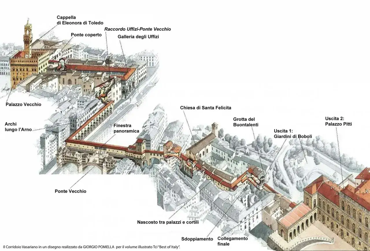 Un itinerario per Firenze in due giorni: il Corridoio Vasariano collega Palazzo Vecchio al Ponte Vecchio, passando per gli Uffizi e finendo a Palazzo Pitti.