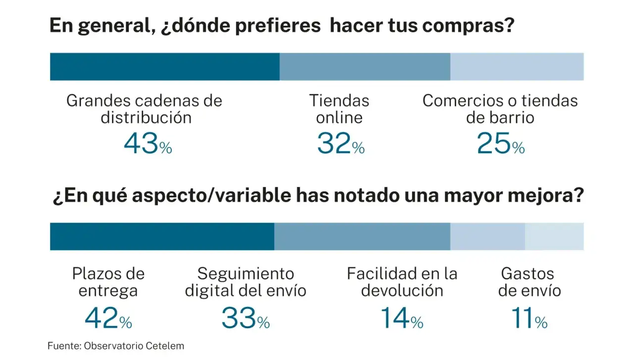 Gr&aacute;fico muestra preferencias de compra: 43% prefiere grandes cadenas, 32% tiendas online, 25% comercios de barrio. Mejora en plazos de entrega (42%).
