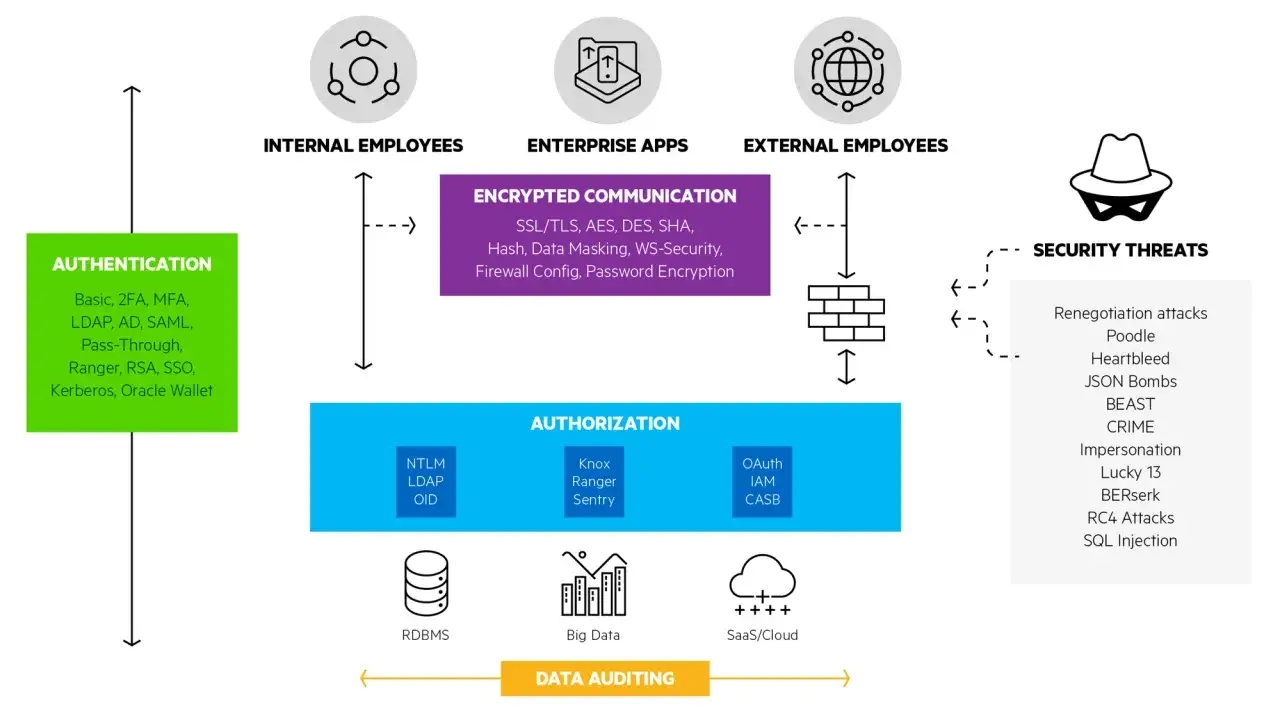 Diagrama de **que es la seguridad inform&aacute;tica**: autenticaci&oacute;n, comunicaci&oacute;n cifrada, autorizaci&oacute;n, amenazas y auditor&iacute;a de datos para empleados internos y externos.
