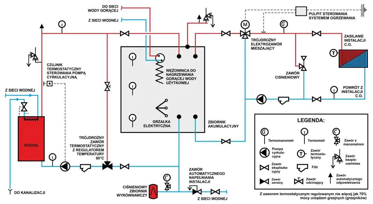 Schemat instalacji grzewczej z kotłem, zasobnikiem i pompą cyrkulacyjną. Jaki bufor do domu 150m2? Ten schemat pomoże Ci wybrać odpowiedni.