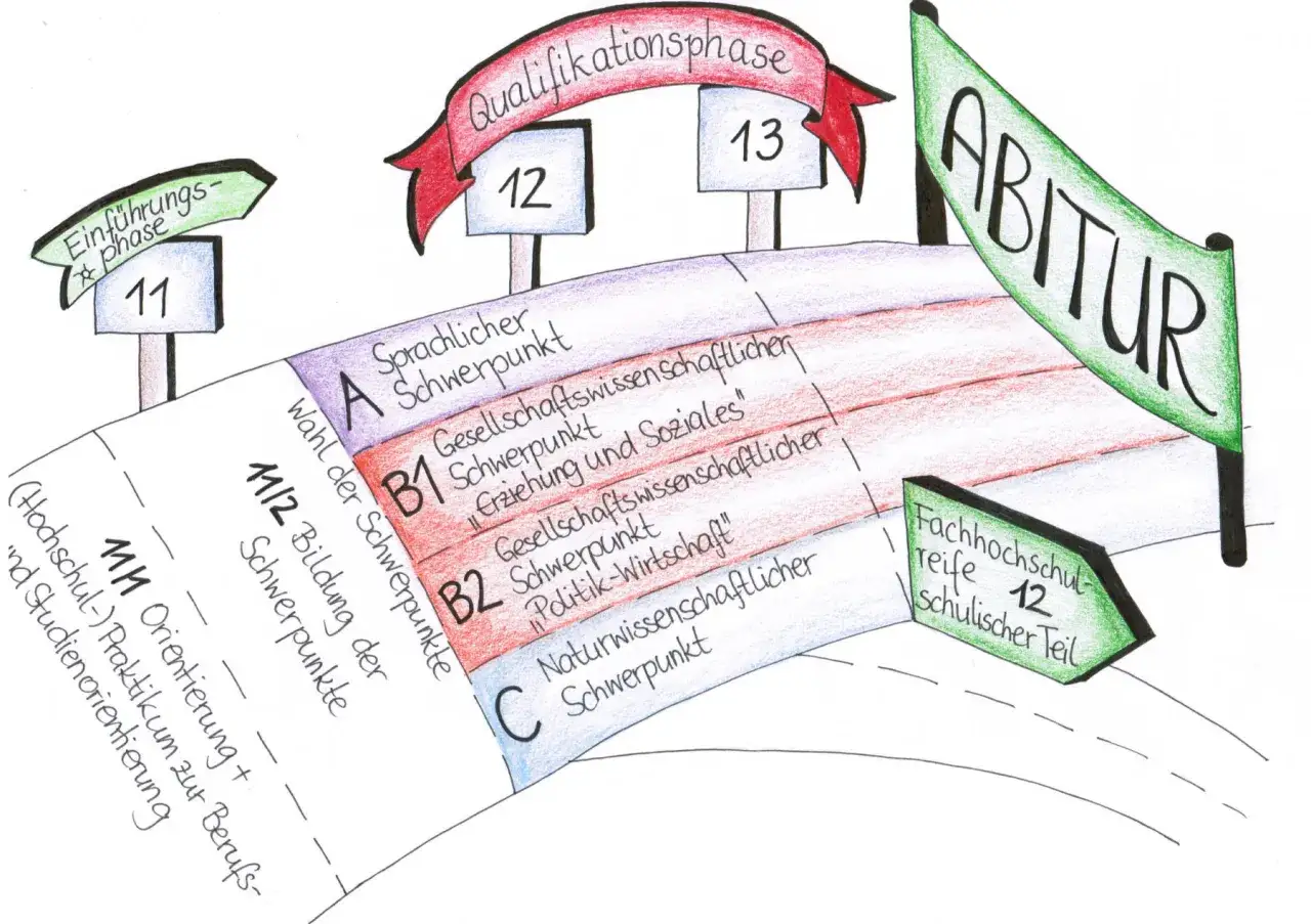 Der Weg zum Abitur: Einführung, Qualifikationsphase mit Schwerpunkten (Sprachlich, Gesellschaftswissenschaftlich, Naturwissenschaftlich) und Fachhochschulreife.