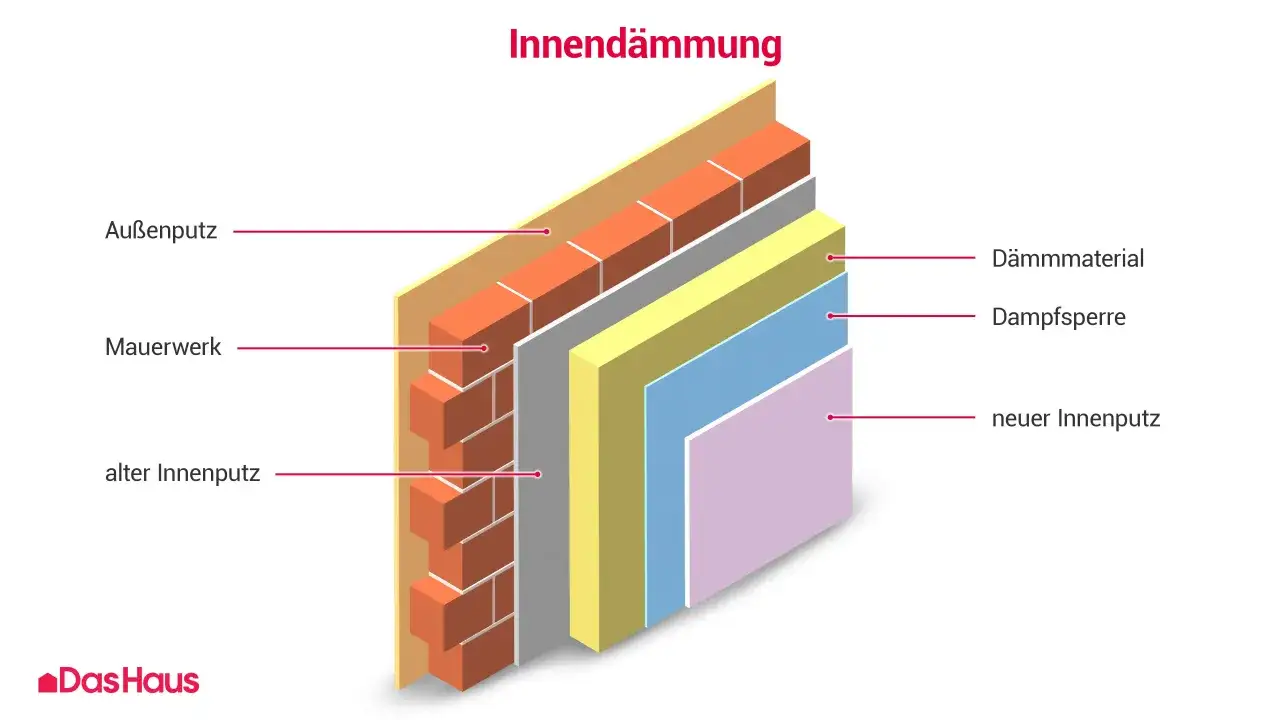 Schichtaufbau zur Innendämmung einer Wand: Außenputz, Mauerwerk, alter Innenputz, Dämmmaterial, Dampfsperre, neuer Innenputz.