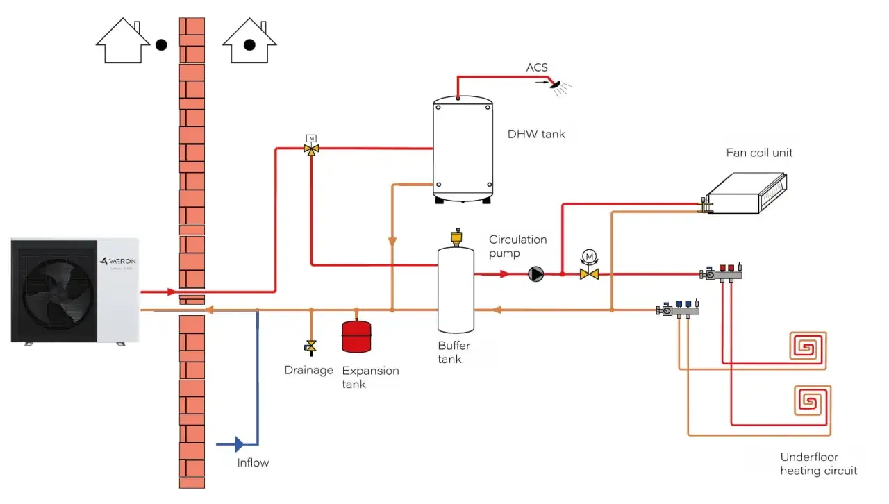 Diagrama de una instalación fancoil aerotermia con bomba de calor, depósito de ACS, acumulador y suelo radiante.