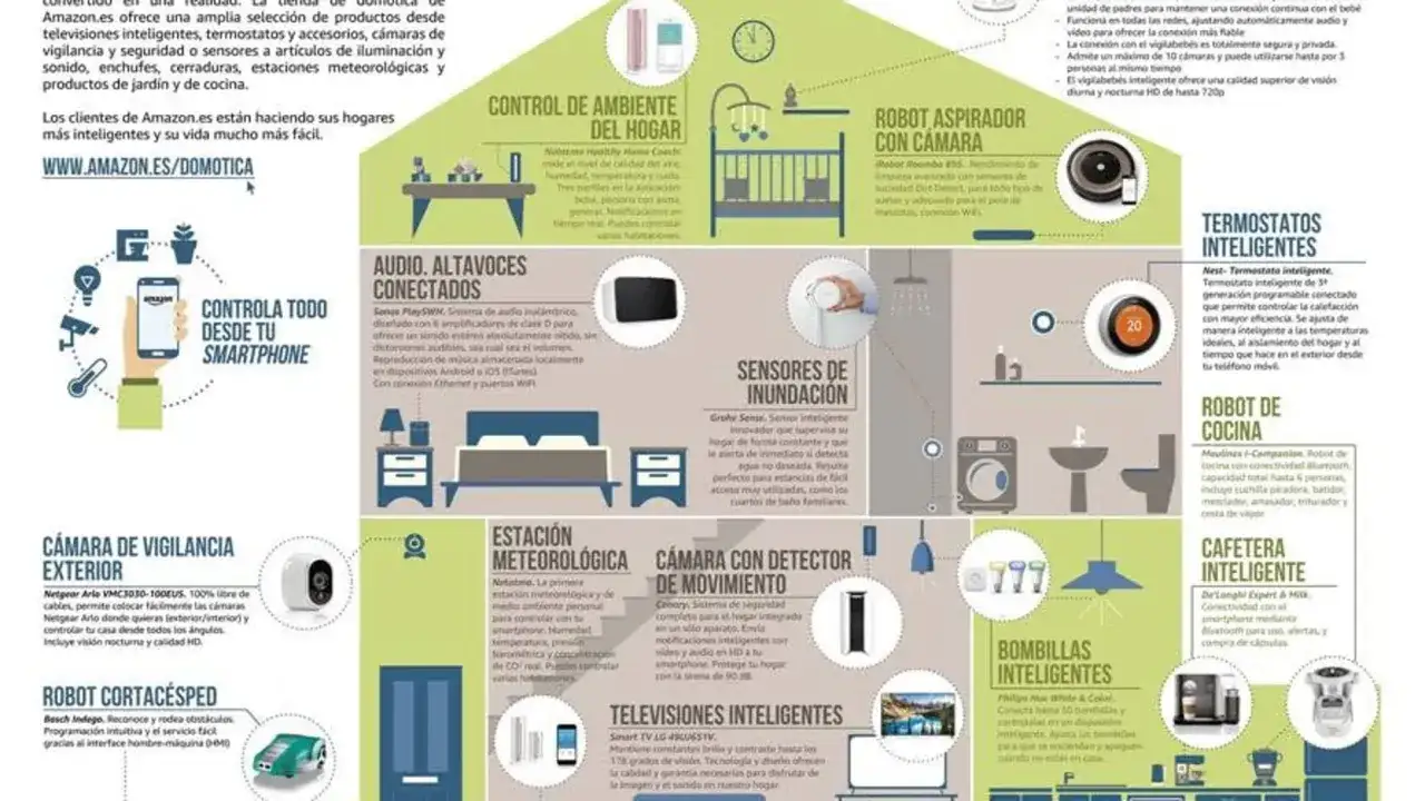 Ideas domotica: control de ambiente, audio, aspirador robot, termostatos, cámaras, bombillas y más para un hogar inteligente.
