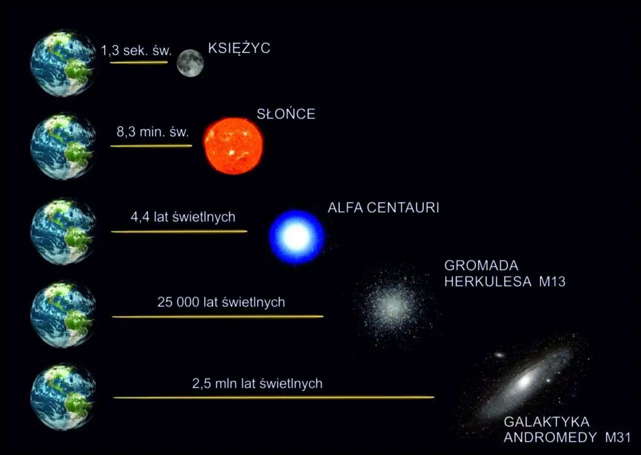Odległości od Ziemi: Księżyc (1,3 sek. św.), Słońce (8,3 min. św.), Alfa Centauri (4,4 lat świetlnych), gromada Herkulesa (25 tys. lat świetlnych), Galaktyka Andromedy (2,5 mln lat świetlnych).