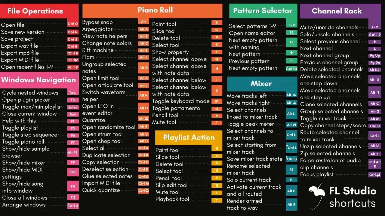 Raccourcis FL Studio : Aper&ccedil;u des op&eacute;rations de fichiers, navigation dans les fen&ecirc;tres, rouleau de piano, s&eacute;lecteur de patterns, mixeur, rack de canaux et actions de playlist.