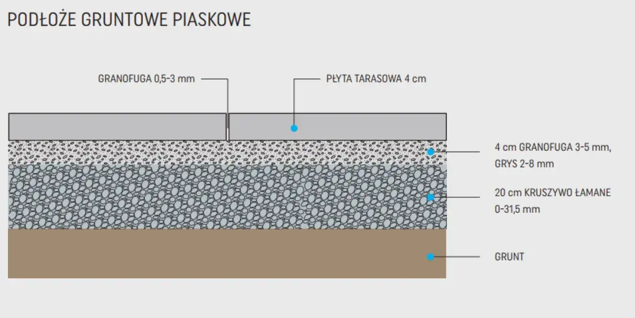 Schemat podłoża tarasowego: płyta tarasowa, warstwa granofugi i grysu, kruszywo łamane, grunt.