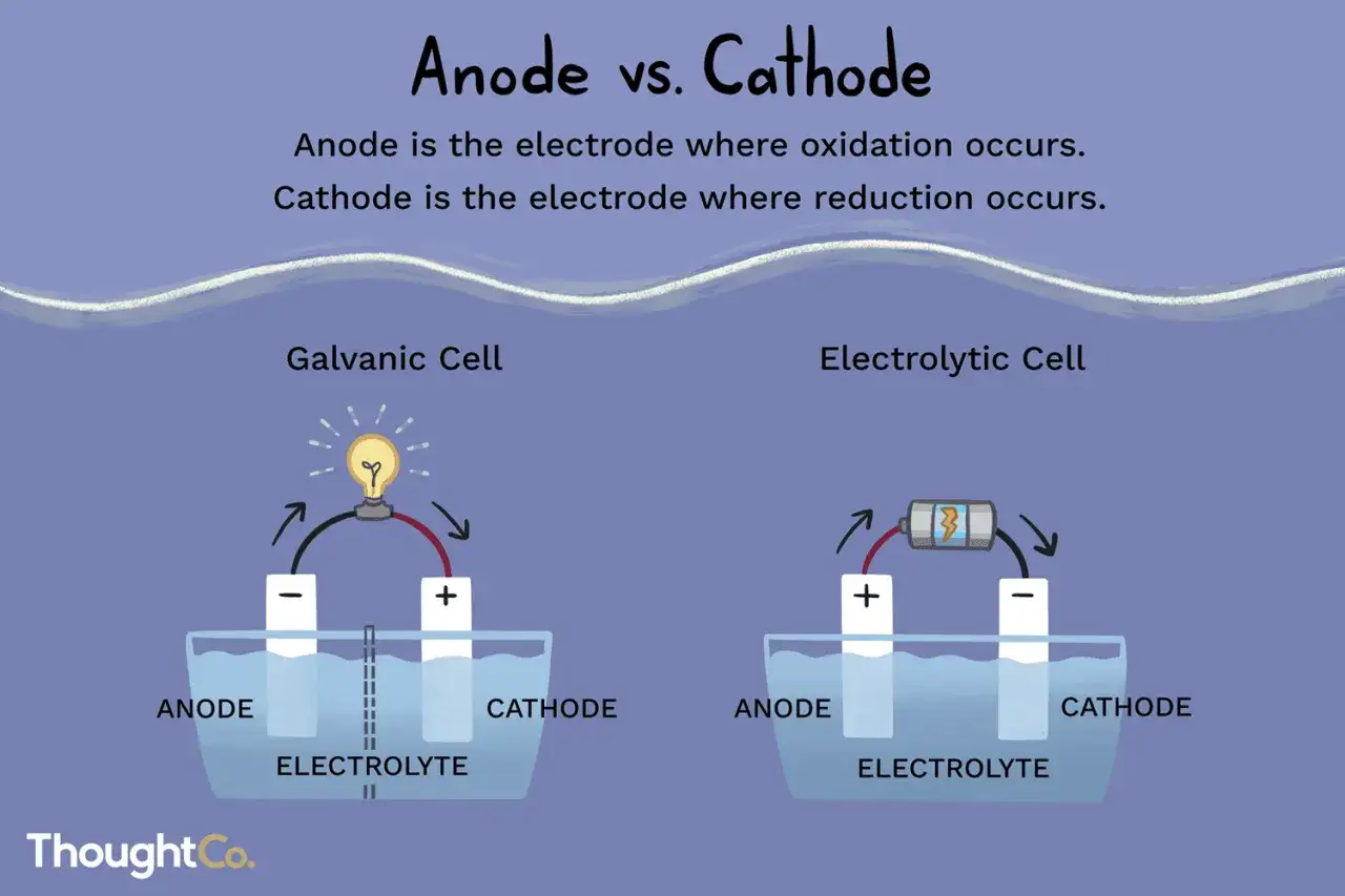 W ogniwie galwanicznym katoda to plus, a w elektrolitycznym minus. Schematy ogniw galwanicznego i elektrolitycznego.