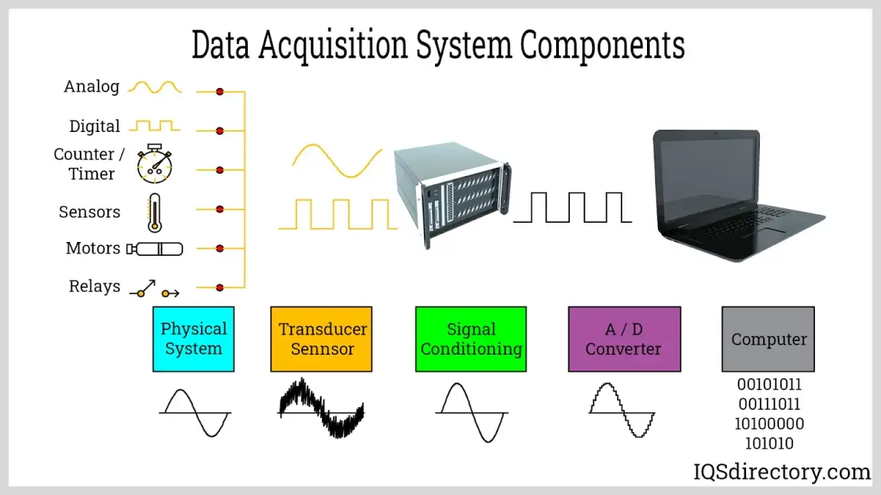 Schema eines **data acquisition system** mit Komponenten wie Sensoren, Signalaufbereitung und Computer.