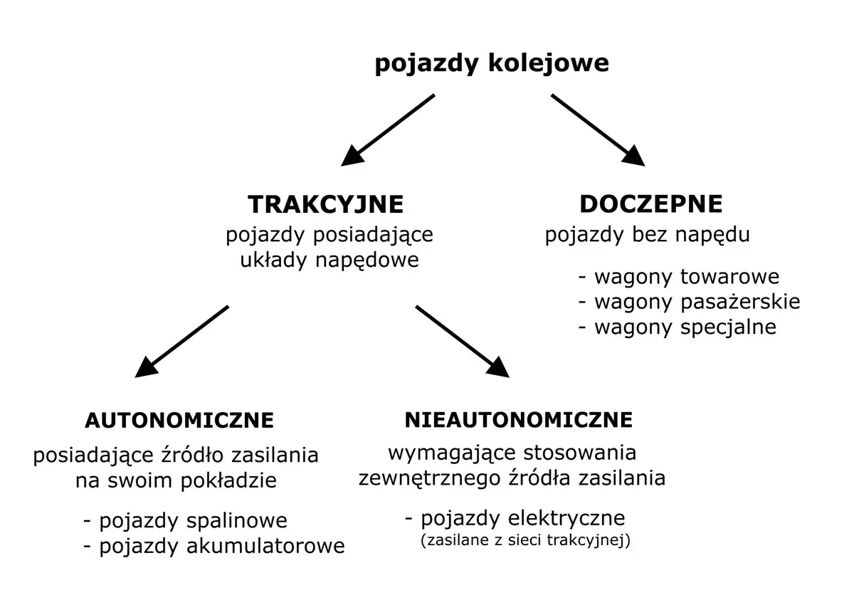 Schemat klasyfikacji pojazdów kolejowych: trakcyjne (z napędem, autonomiczne/nieautonomiczne) i doczepne (bez napędu).