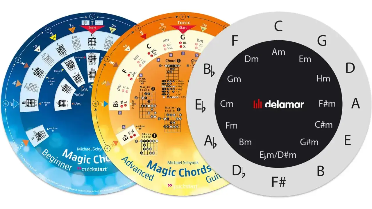 Musik-Theorie-Rad für Gitarristen: zeigt Akkorde, Tonleitern und ihre Beziehungen, ideal für Anfänger und Fortgeschrittene.
