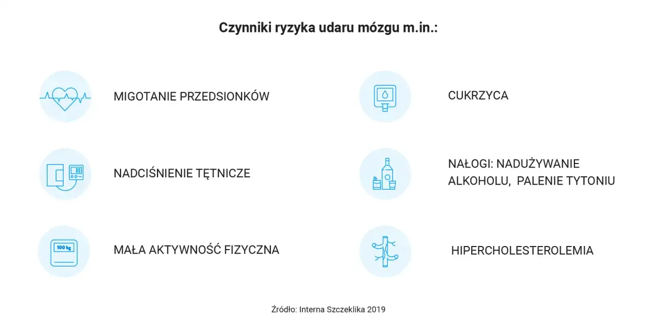 Profilaktyka udaru m&oacute;zgu