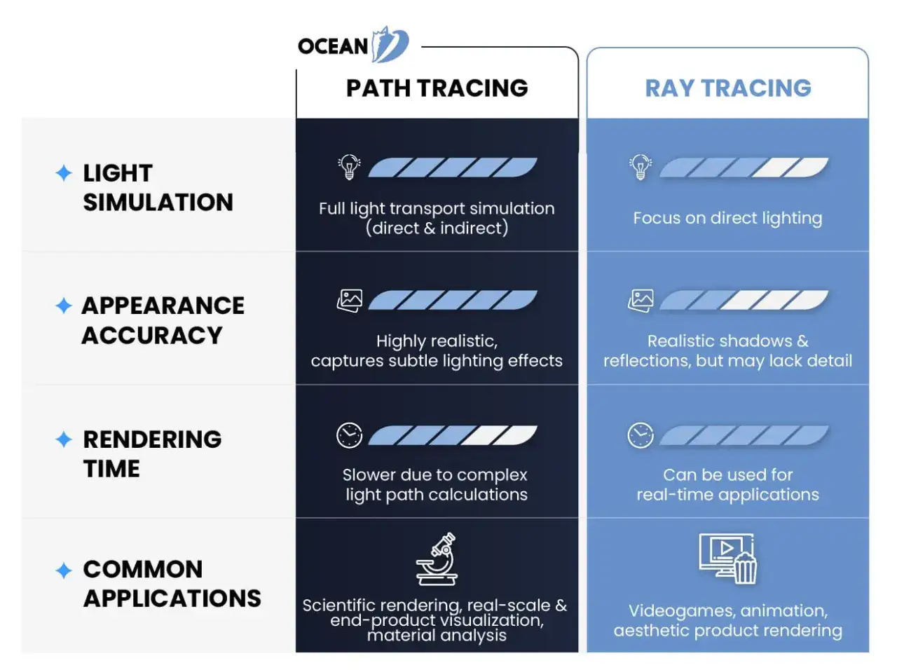 Porównanie path tracing i ray tracing: path tracing oferuje pełną symulację światła, wysoką dokładność wyglądu i wolniejszy czas renderowania.