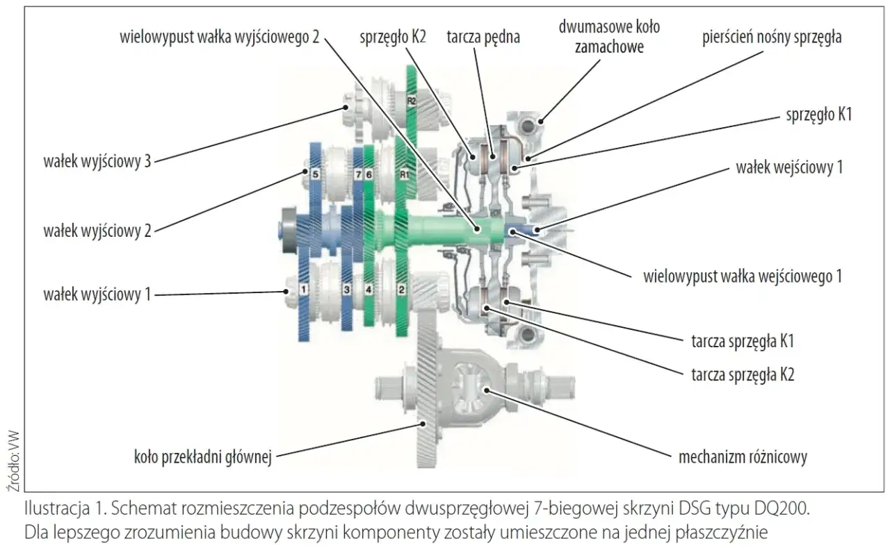 Schemat budowy dwusprzęgłowej skrzyni DSG DQ200: wałki wyjściowe, sprzęgła K1 i K2, mechanizm różnicowy.