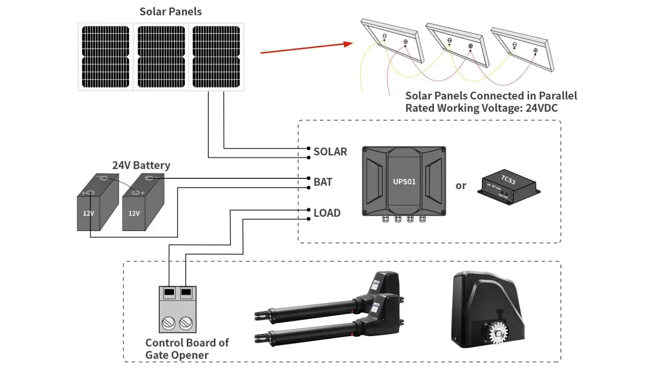 Schéma d'un portail solaire ne fonctionne plus : panneaux, batterie 24V, UPS01 ou TCS3, et carte de contrôle pour l'ouverture.