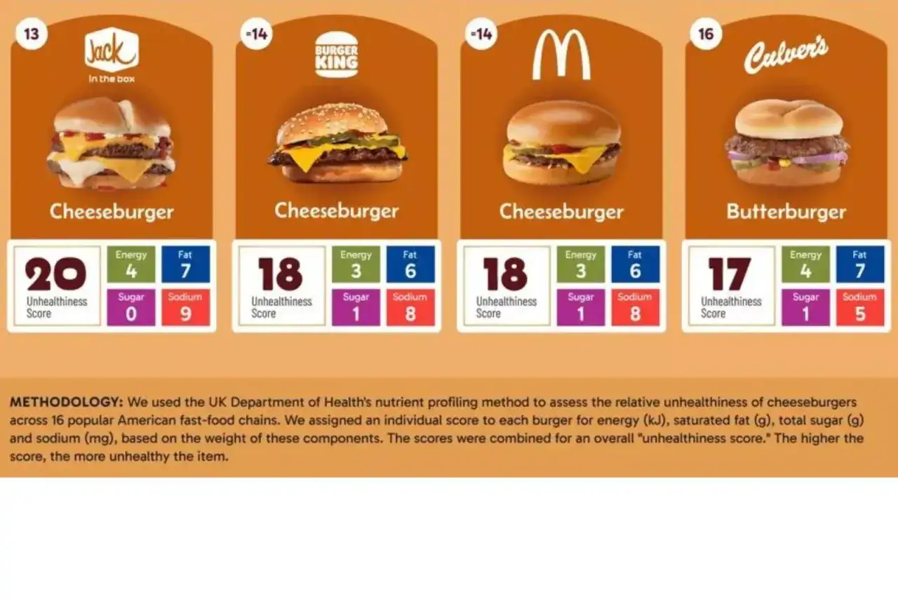 porównanie wagi hamburgerów fast-food
