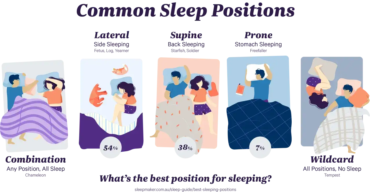 Illustrations show common sleeping positions: Lateral (side), Supine (back), Prone (stomach), Combination, and Wildcard.