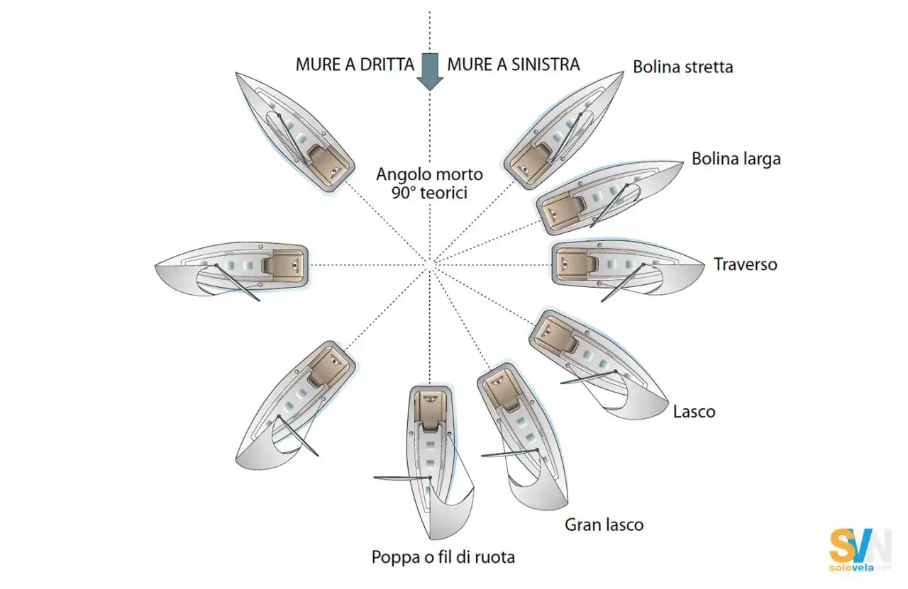 Diagramma che illustra le diverse andature di una barca a vela, dal bolina stretta al gran lasco, con indicazione dell'angolo morto.