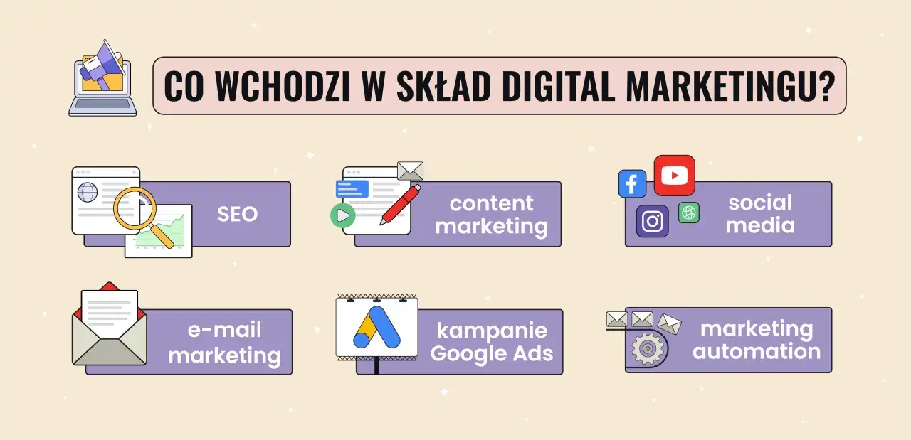 Grafika przedstawia kluczowe elementy digital marketingu: SEO, content marketing, social media, e-mail marketing, kampanie Google Ads i marketing automation.