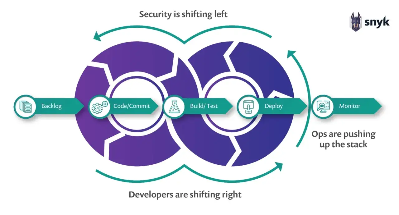 Der **Shift-Left-Ansatz** im Software-Lebenszyklus: Von Backlog &uuml;ber Code, Build, Test bis Deploy und Monitor. Sicherheit wird fr&uuml;h integriert.